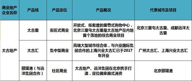 商业地产正陷入产品线肉搏战 60家商业地产企业产品线盘点